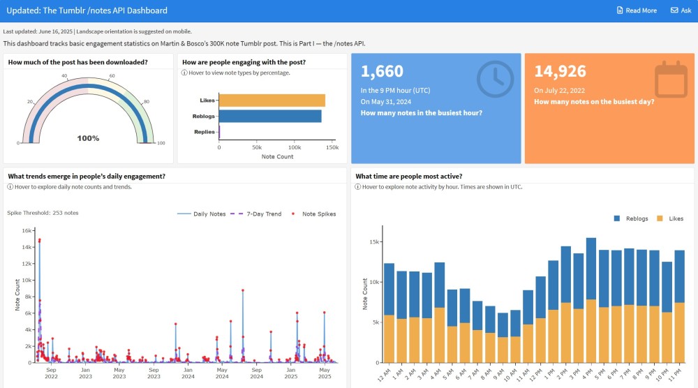 Dashboard showing engagement trends on a 300K-note Tumblr post. Highlights include 86% download completion, reblogs and likes as the main engagement types, major daily note spikes, and peak user activity in the late evening hours (times shown in UTC). Key figures show the busiest day and busiest hour for notes.